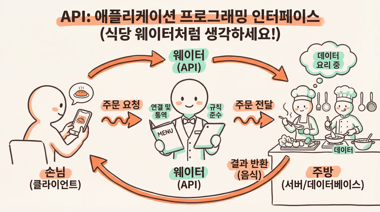 API 개념 설명