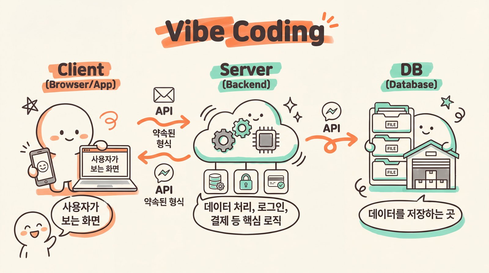 Vibe Coding Architecture