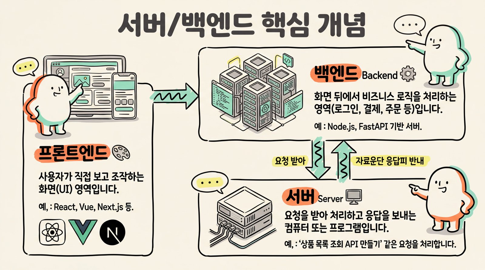 Server Backend Concepts