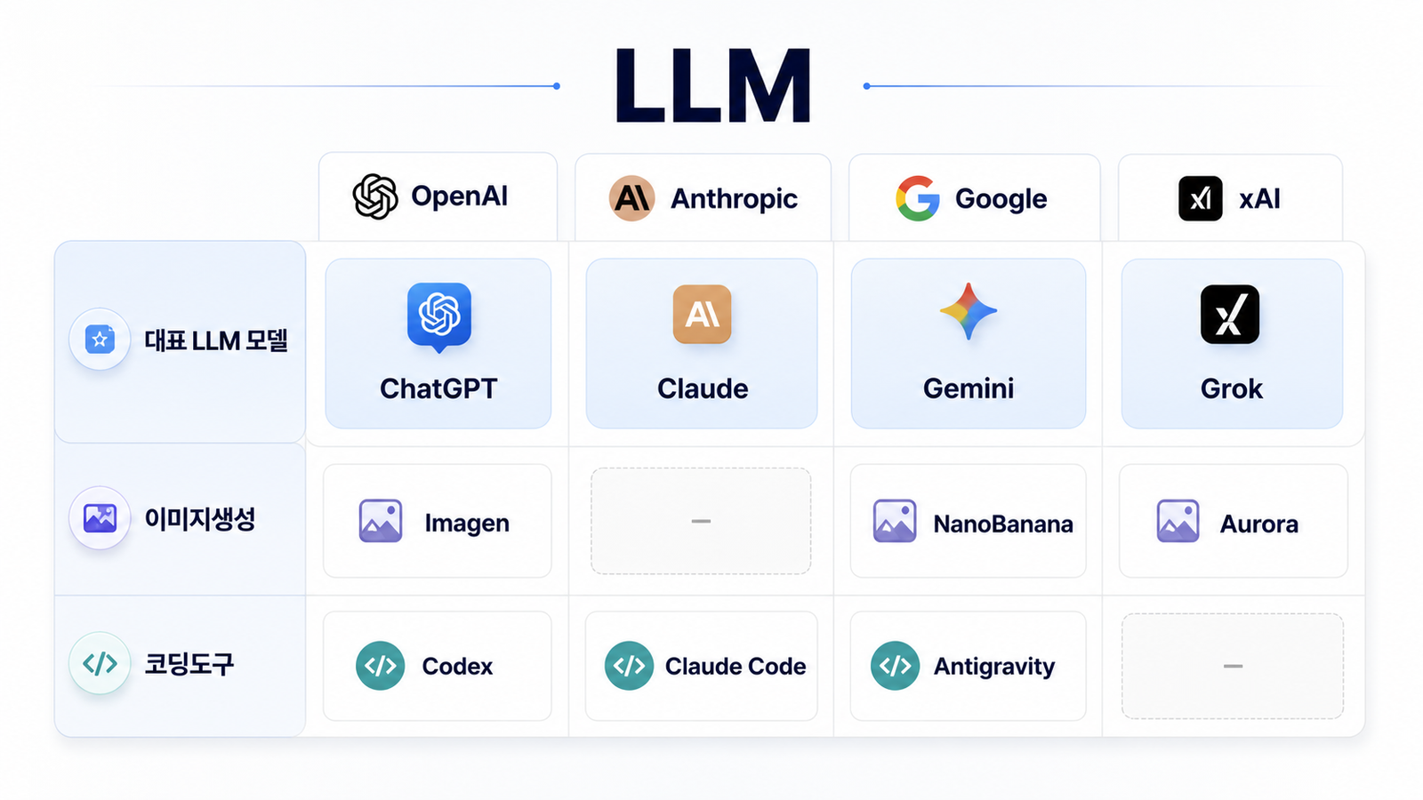 LLM, 이미지 생성, 코딩 도구 대표 서비스 정리