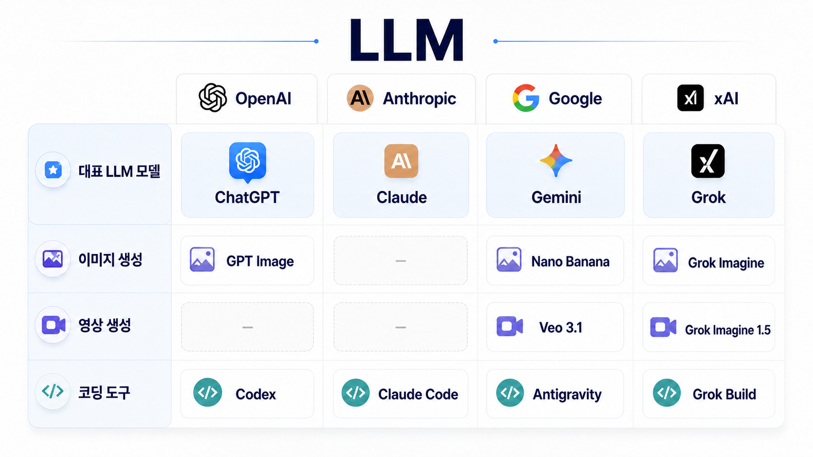 LLM, 이미지 생성, 영상 생성, 코딩 도구 대표 서비스 정리