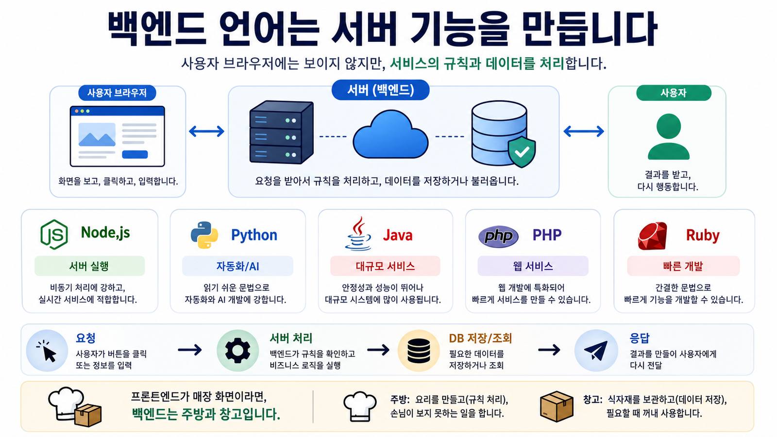백엔드 언어는 서버 기능을 만든다는 설명 인포그래픽