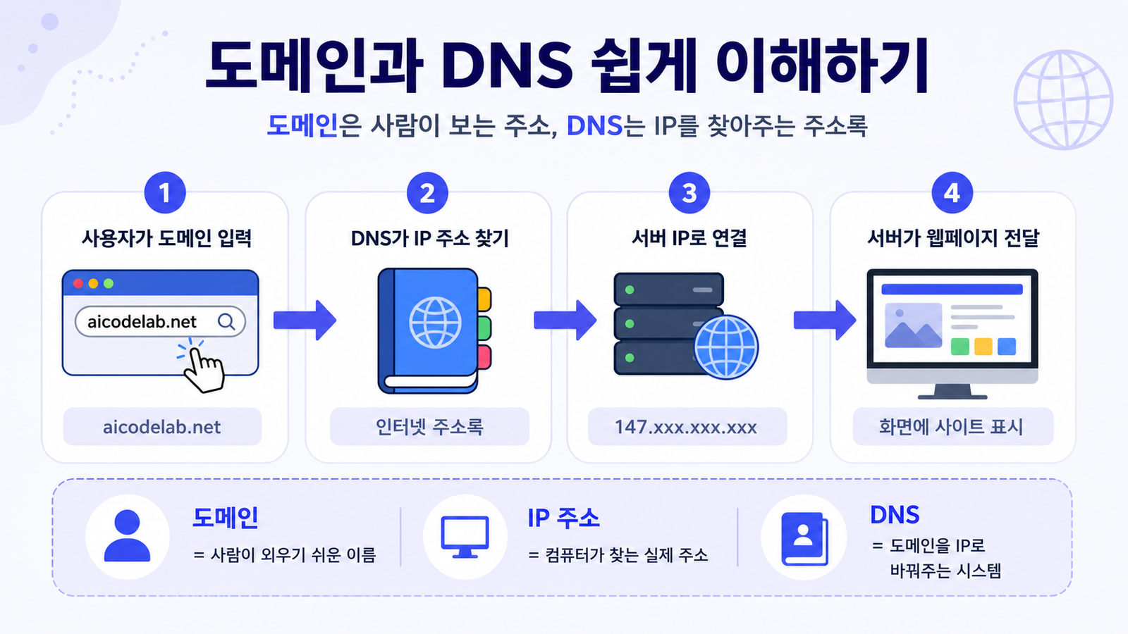도메인과 DNS를 쉽게 이해하기 위한 4단계 인포그래픽