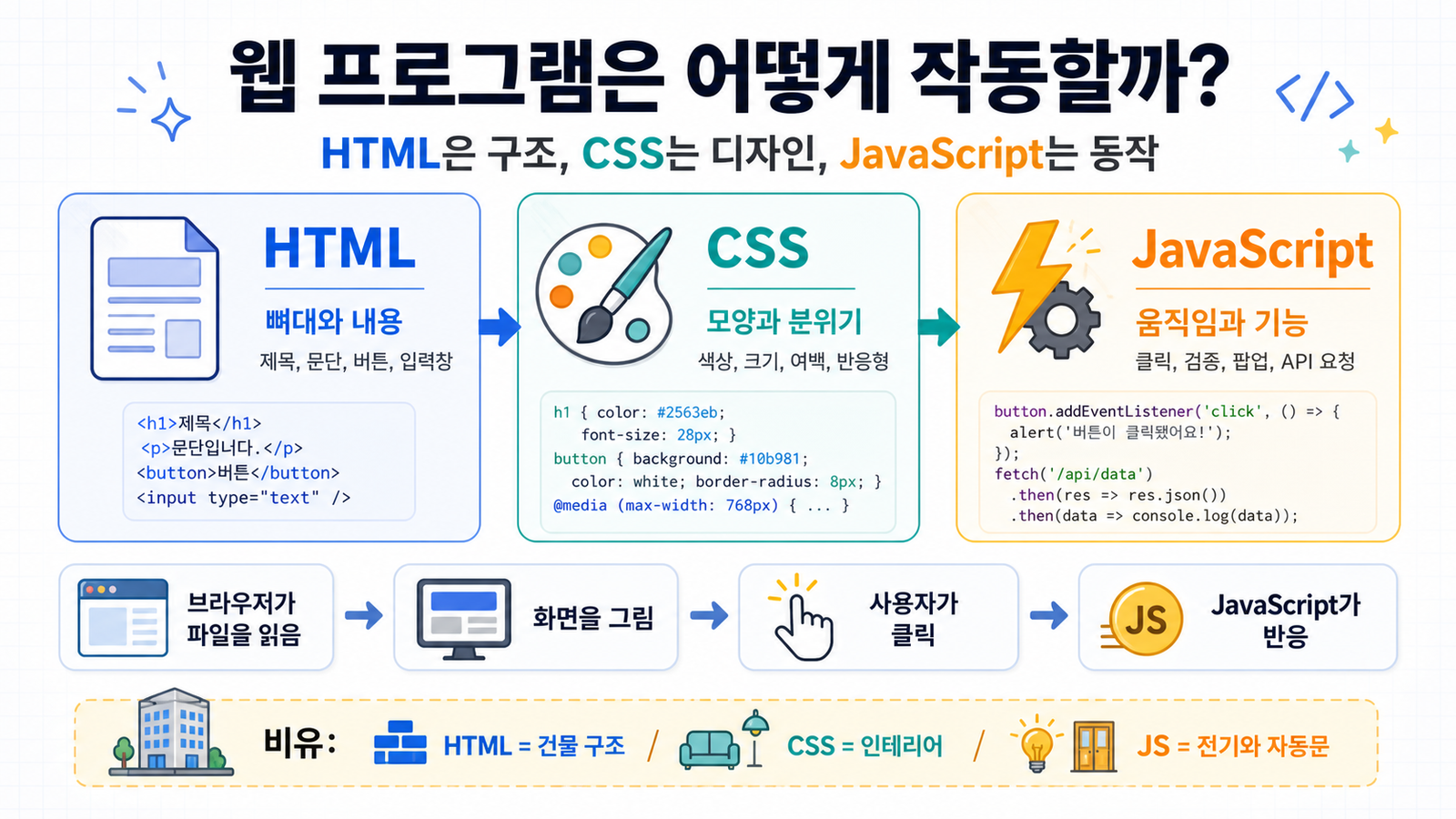 HTML, CSS, JavaScript 구조와 작동 방식 인포그래픽