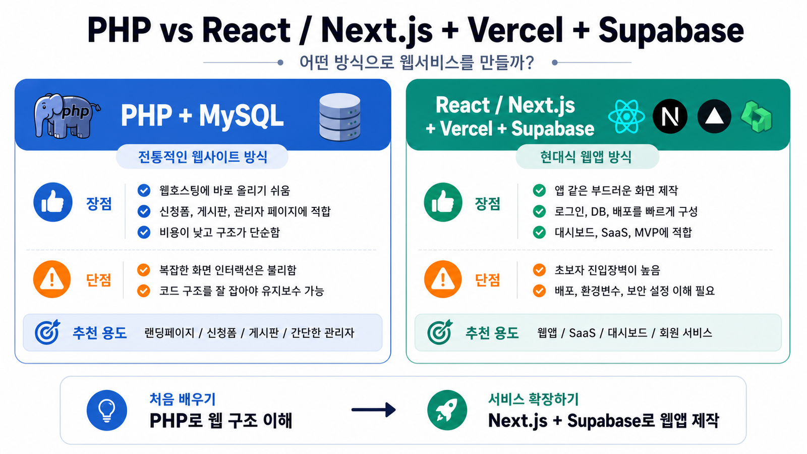 PHP와 React Next.js Vercel Supabase 장단점 비교 인포그래픽