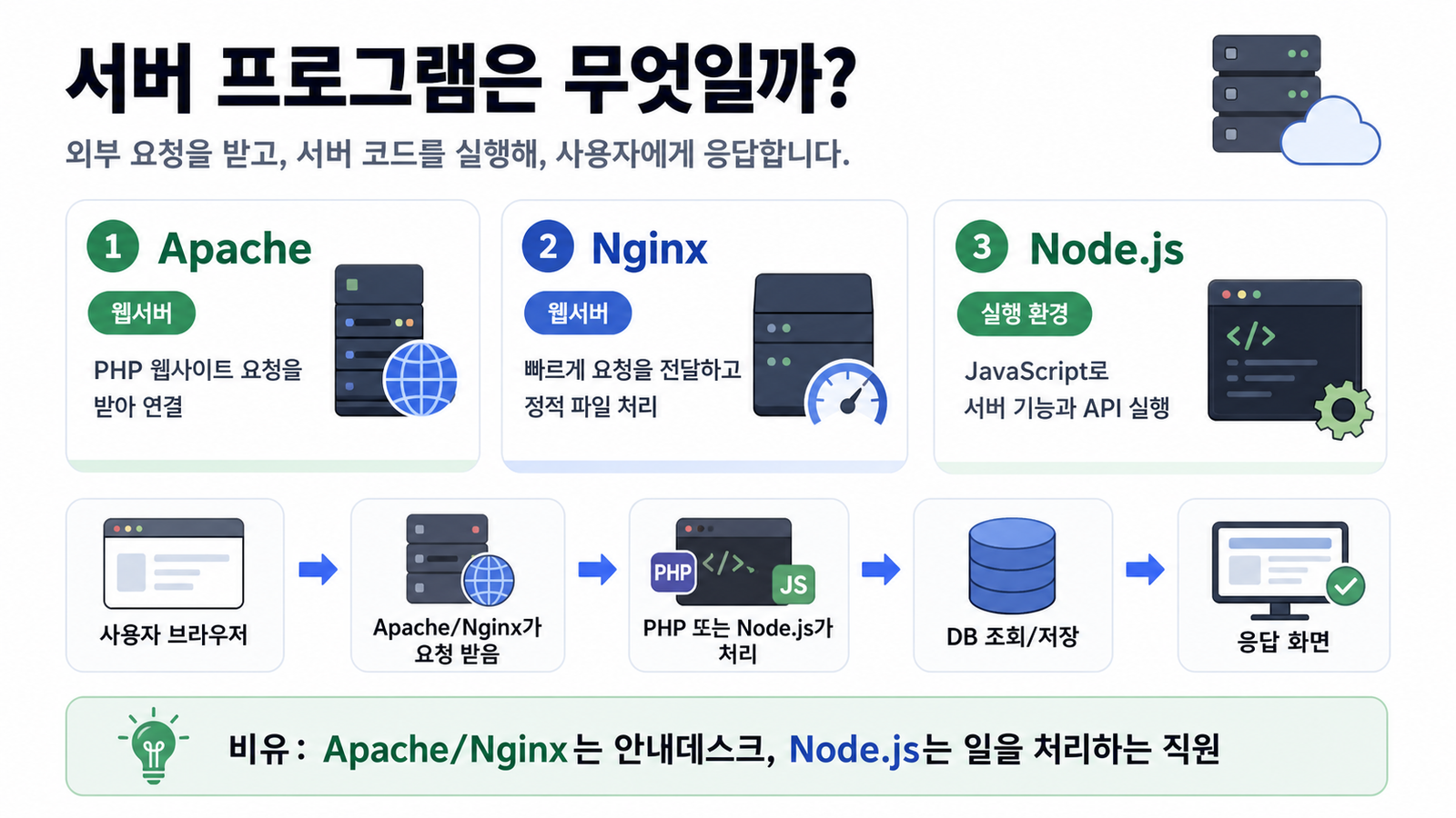 Apache, Nginx, Node.js 서버 프로그램 설명 인포그래픽